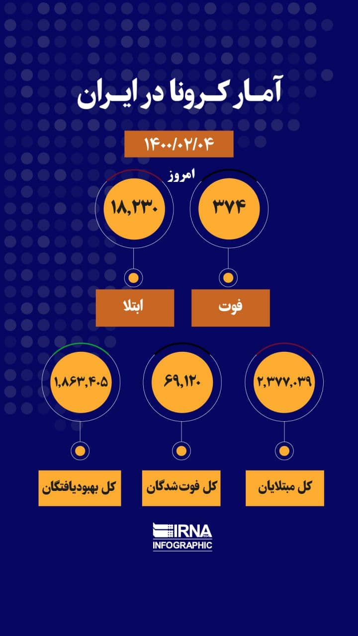 آمار کرونا در ایران، ۴ اردیبهشت ۱۴۰۰/ شناسایی ۱۸۲۳۰ بیمار و ۳۷۴ فوتی جدید آمار کرونا در ایران، ۴ اردیبهشت ۱۴۰۰/ شناسایی ۱۸۲۳۰ بیمار و ۳۷۴ فوتی جدید