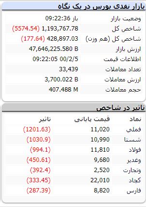 ریزش شاخص همچنان ادامه دارد ریزش شاخص همچنان ادامه دارد