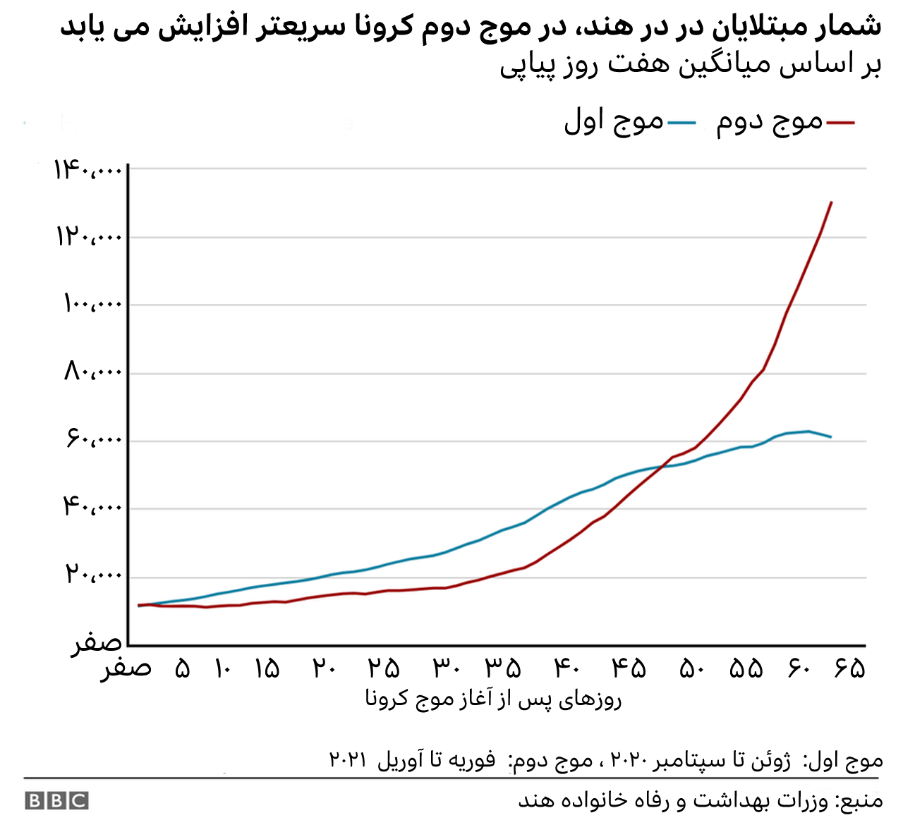 تصاویر| آخرآلزمان کرونایی در هندوستان؛ بلایی که کووید ۱۹ بر سر هندی‌ها می‌آورد