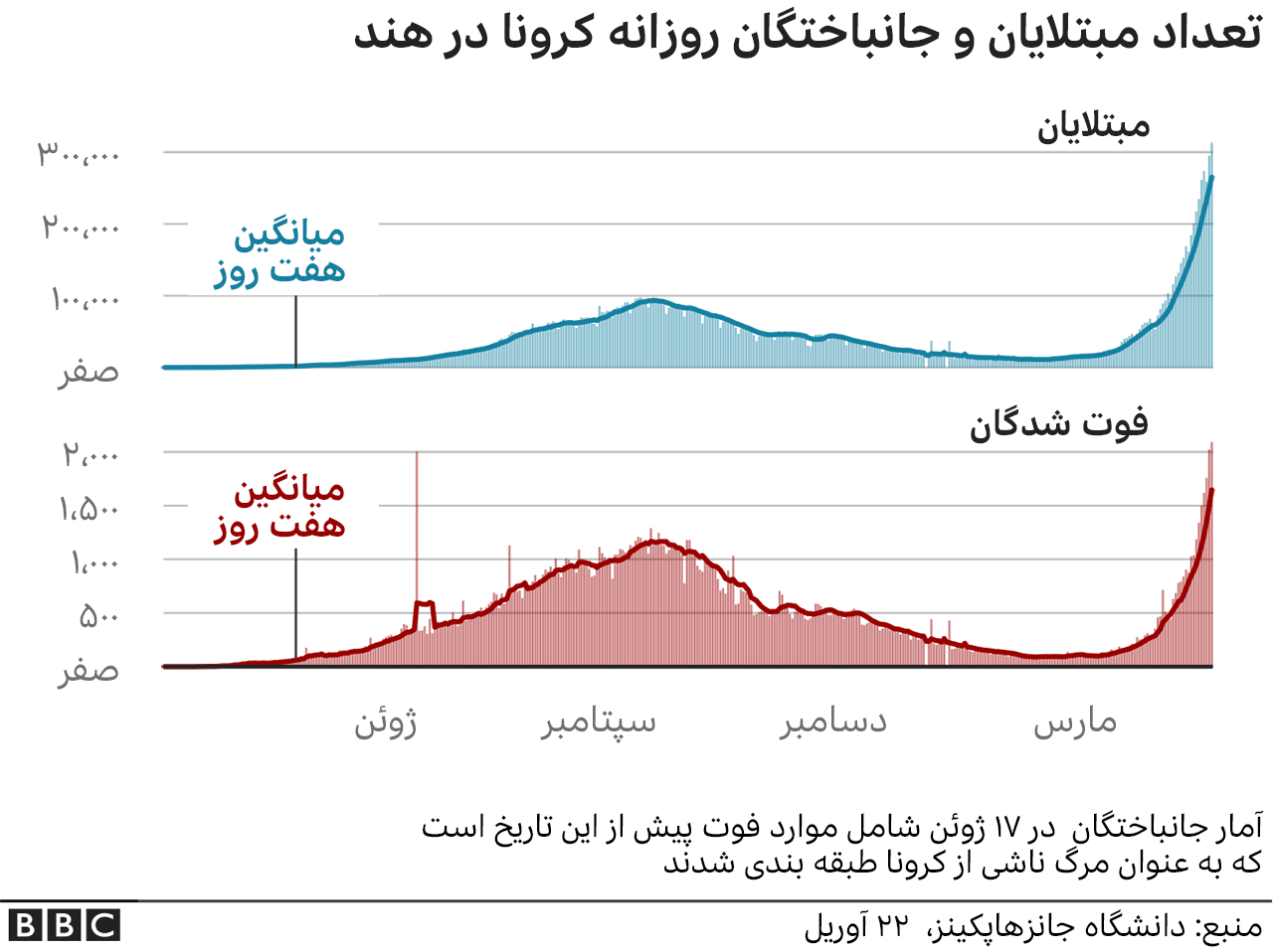 تصاویر| آخرآلزمان کرونایی در هندوستان؛ بلایی که کووید ۱۹ بر سر هندی‌ها می‌آورد