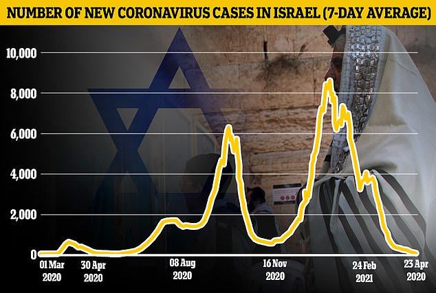 مرگ و میر بر اثر کرونا در اسرائیل به صفر رسید مرگ و میر بر اثر کرونا در اسرائیل به صفر رسید
