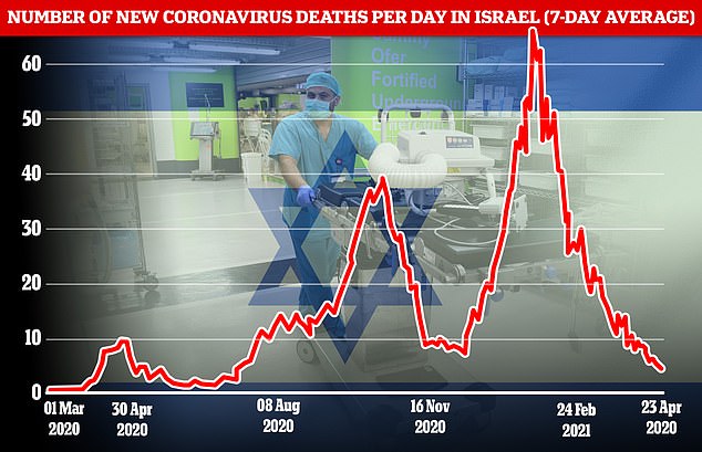مرگ و میر بر اثر کرونا در اسرائیل به صفر رسید مرگ و میر بر اثر کرونا در اسرائیل به صفر رسید