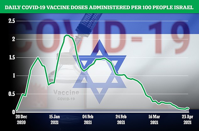 مرگ و میر بر اثر کرونا در اسرائیل به صفر رسید مرگ و میر بر اثر کرونا در اسرائیل به صفر رسید