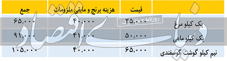 یک وعده غذایی با ماهی چند؟ یک وعده غذایی با ماهی چند؟