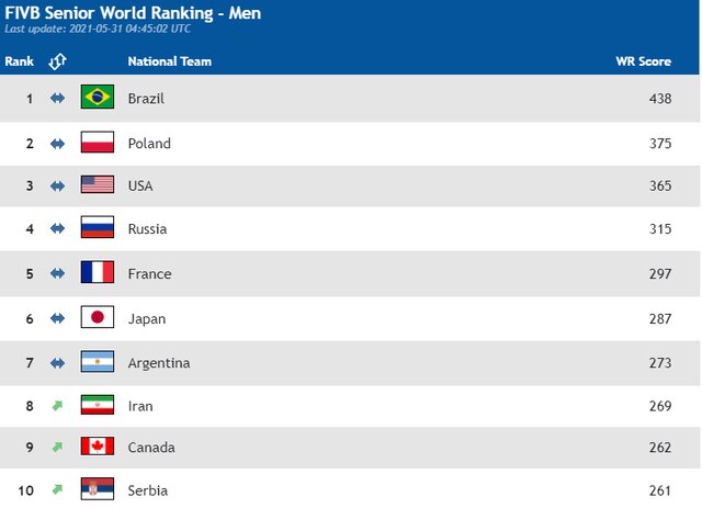 بازگشت والیبال ایران به رده هشتم جهان/ ژاپن در رده بندی زنده جهانی بازهم صعود کرد بازگشت والیبال ایران به رده هشتم جهان/ ژاپن در رده بندی زنده جهانی بازهم صعود کرد