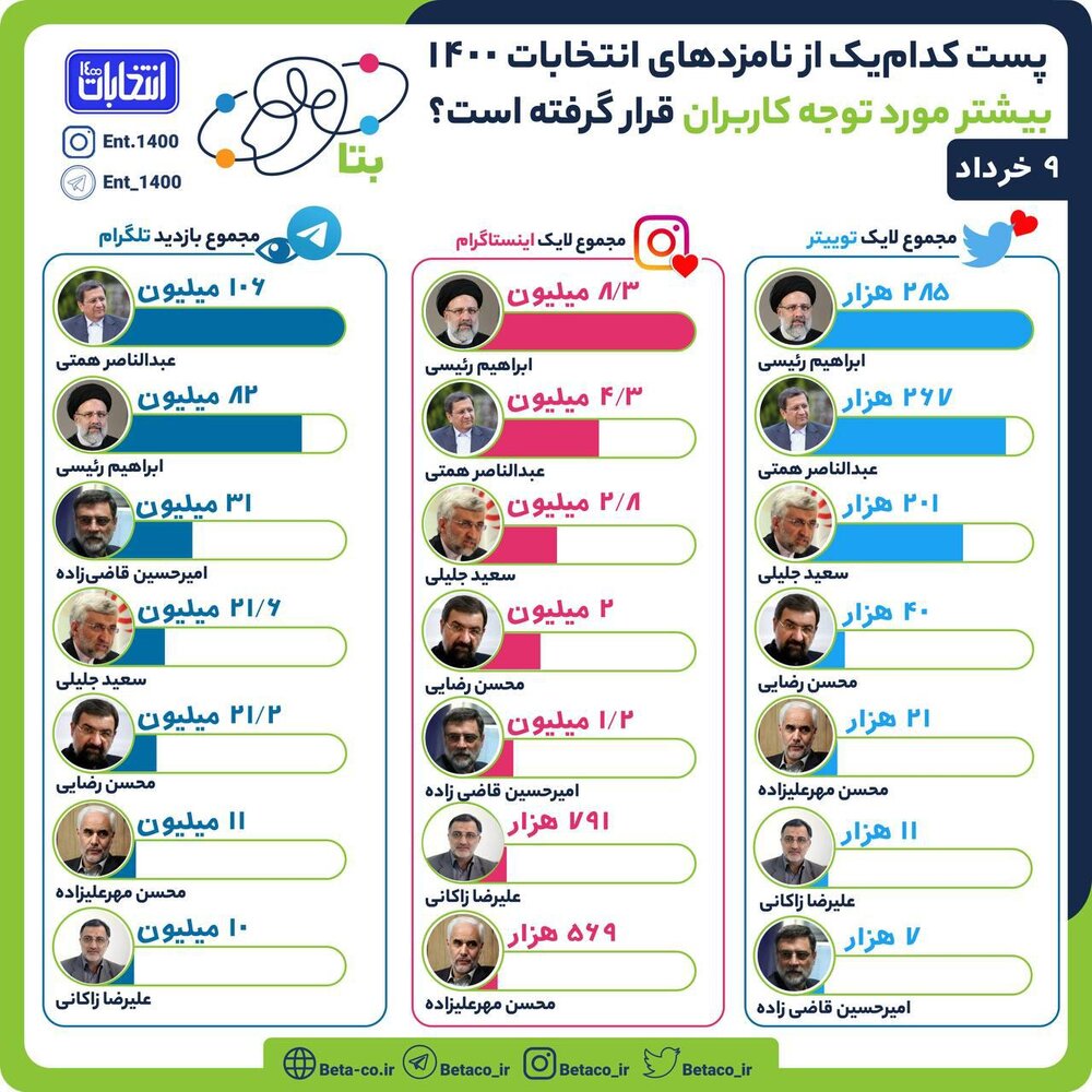 رقابت نزدیک رئیسی و همتی در توئیتر، اینستاگرام و تلگرام /سعید جلیلی از محسن رضایی جلو زد رقابت نزدیک رئیسی و همتی در توئیتر، اینستاگرام و تلگرام /سعید جلیلی از محسن رضایی جلو زد