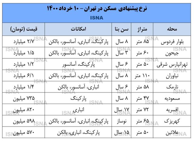بازار مسکن آرام است+ قیمت