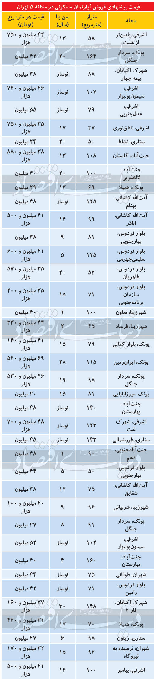 مقاومت قیمتی نوسازها در بازار مسکن غرب تهران مقاومت قیمتی نوسازها در بازار مسکن غرب تهران