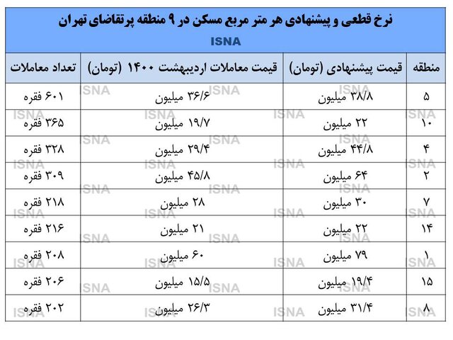 فشار فروش در بازار مسکن افزایش یافت فشار فروش در بازار مسکن افزایش یافت