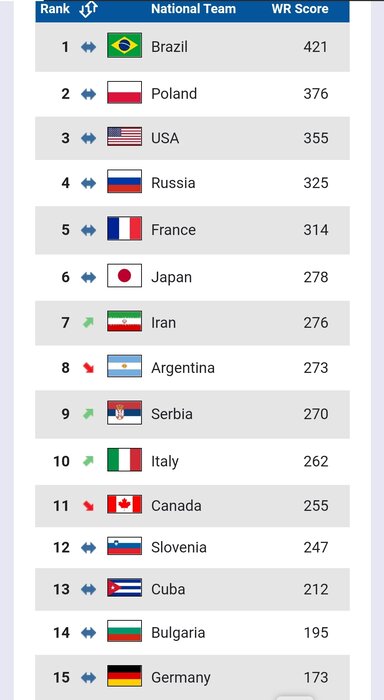 والیبال ایران برای نخستین بار در رتبه هفتم ردهبندی جهانی قرار گرفت والیبال ایران برای نخستین بار در رتبه هفتم ردهبندی جهانی قرار گرفت