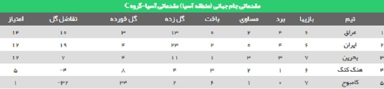 وضعیت جدول گروه سوم پس از برد ایران/ امید در دل شاگردان اسکوچیچ
