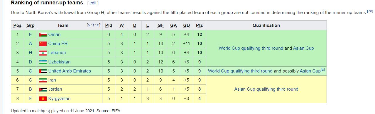 برانکو شانس صعود ایران به عنوان تیم دوم برتر را ضعیف کرد