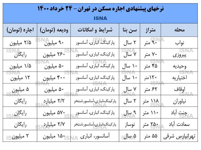 صاحبخانه‌ها سقف اجاره‌بها را شکستند