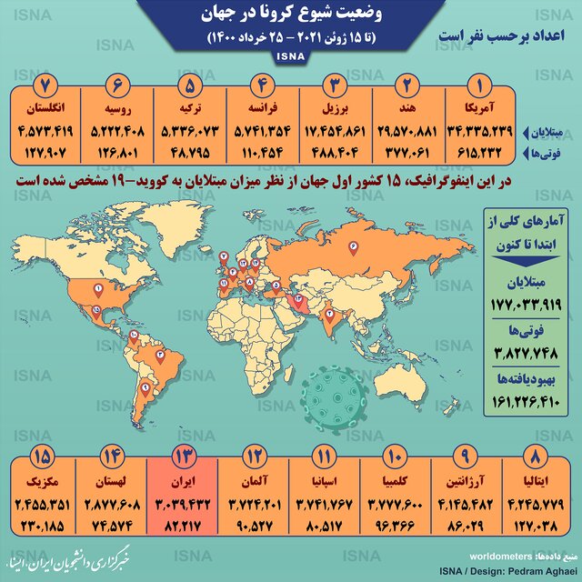 اینفوگرافیک / آمار کرونا در جهان تا ۲۵ خرداد