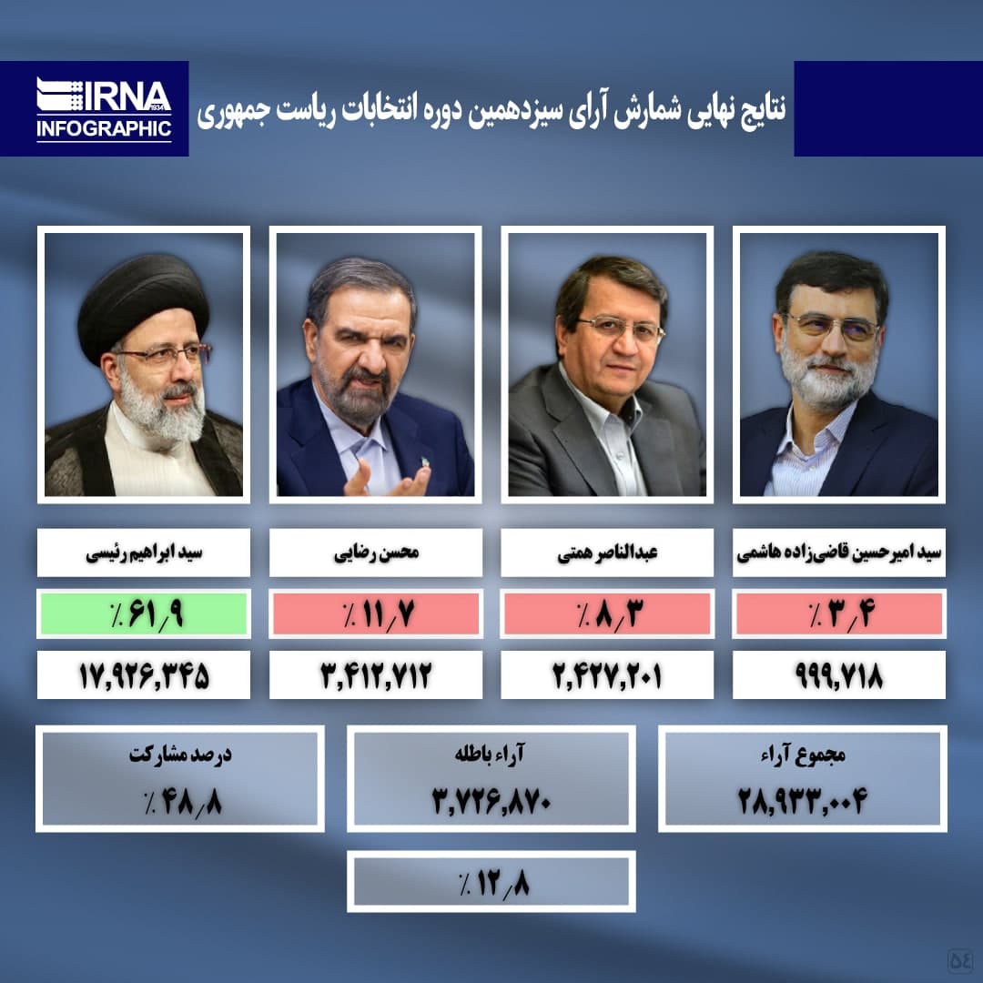نگاهی به ۱۳ دوره انتخابات ریاست‌جمهوری؛ کدام رئیس‌جمهور تا الان بیشترین رای را کسب کرده؟