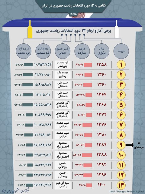 نگاهی به ۱۳ دوره انتخابات ریاست‌جمهوری؛ کدام رئیس‌جمهور تا الان بیشترین رای را کسب کرده؟