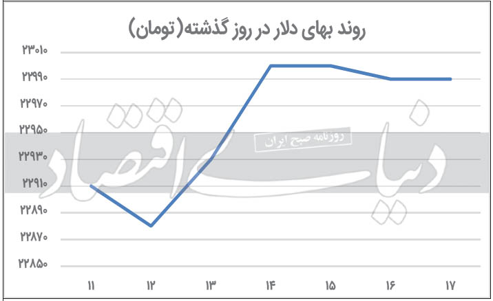 سرگیجه دلار
