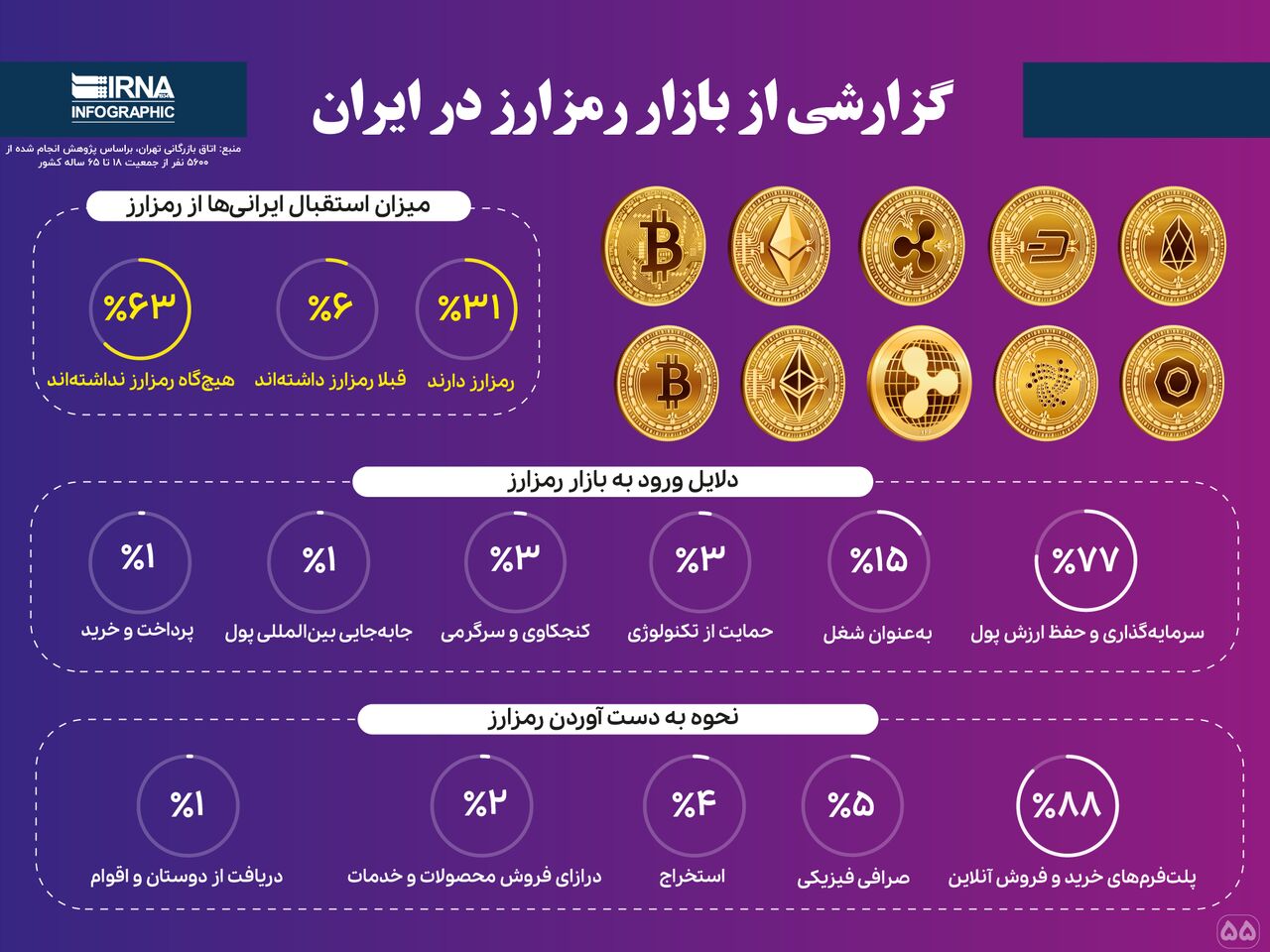 چند میلیون ایرانی رمز ارز دارند؟ چند میلیون ایرانی رمز ارز دارند؟