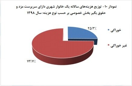 متوسط درآمد خانوارهای ایرانی در سال ۹۸ چقدر بود؟ متوسط درآمد خانوارهای ایرانی در سال ۹۸ چقدر بود؟