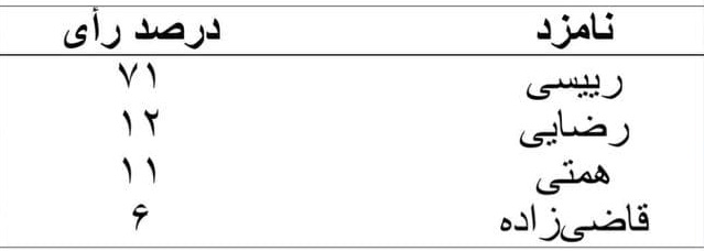عباس عبدی: پيش ‌بيني ما از انتخابات چه بود؟