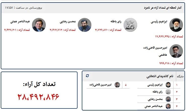 زنگ خطر برای نظام؛ چرا ۳۰ میلیون نفر رأی ندادند؟ /عواقب ۲ برابر شدن تعداد قهر کنندگان با صندوق