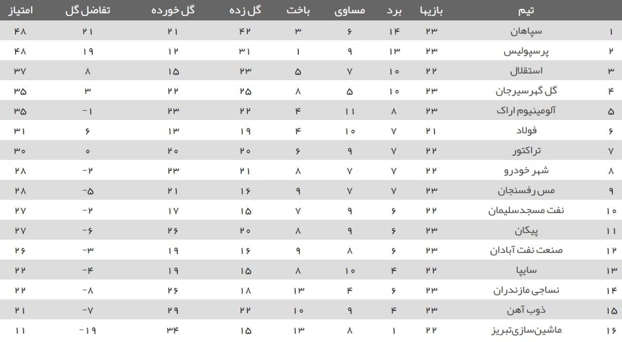 جدول رده‌بندی لیگ برتر فوتبال پس از پایان مسابقات معوقه