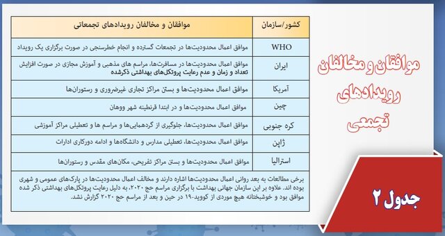 با چه شرایطی میتوان از گسترش ویروس کرونا در تجمعات جلوگیری کرد؟ با چه شرایطی میتوان از گسترش ویروس کرونا در تجمعات جلوگیری کرد؟