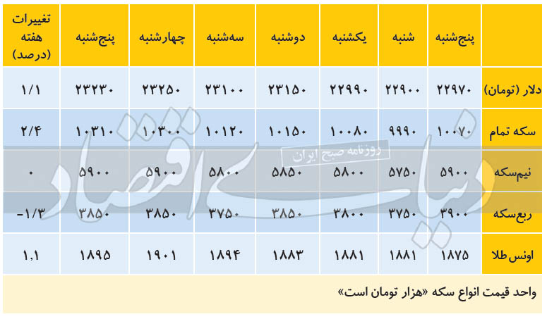 تغییر انتظارات در بازار دلار/ بازدهی سکه بالا رفت