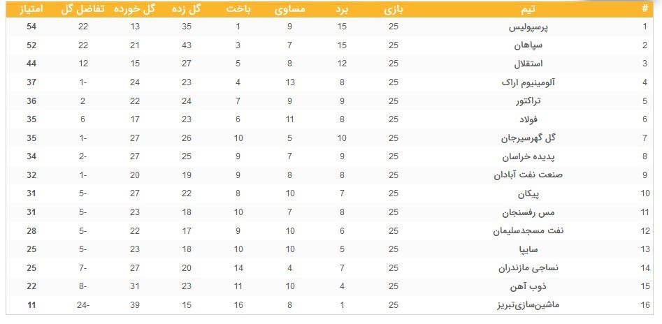 جدول لیگ برتر فوتبال/ اختلاف استقلال و پرسپولیس به ۱۰ امتیاز رسید جدول لیگ برتر فوتبال/ اختلاف استقلال و پرسپولیس به ۱۰ امتیاز رسید