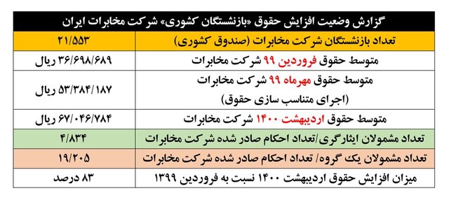 سرانجام همسان سازی حقوق بازنشستگان کشوری در سال ۱۴۰۰