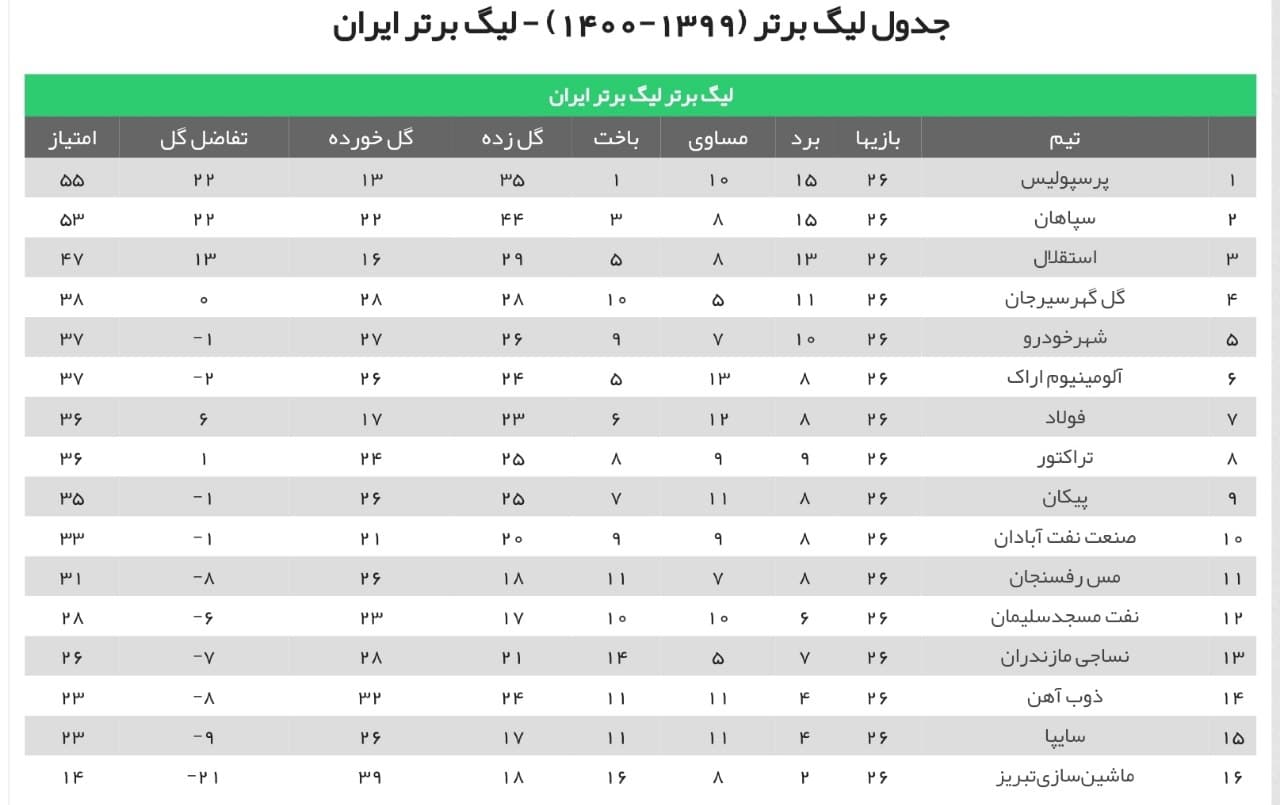 جدول لیگ برتر فوتبال در هفته بیست و ششم