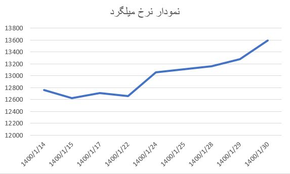بررسی قیمت میلگرد در بهار سال ۱۴۰۰