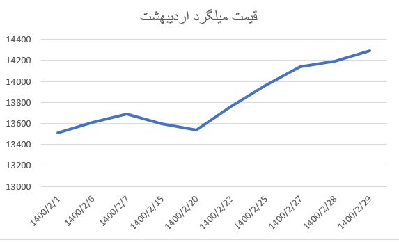 بررسی قیمت میلگرد در بهار سال ۱۴۰۰