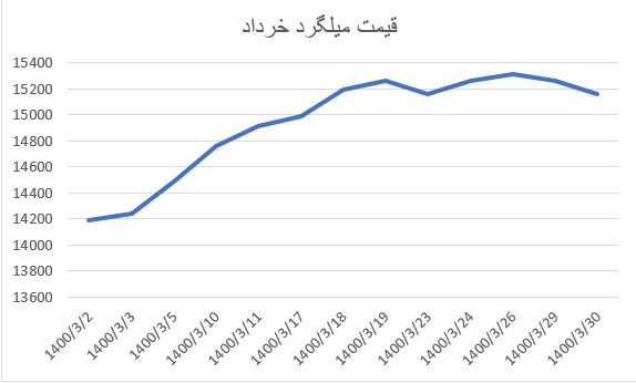 بررسی قیمت میلگرد در بهار سال ۱۴۰۰