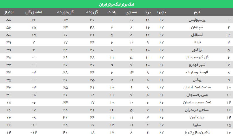 جدول لیگ برتر در هفته بیست و هفتم/سهمیه آسیایی استقلال قطعی شد جدول لیگ برتر در هفته بیست و هفتم/سهمیه آسیایی استقلال قطعی شد