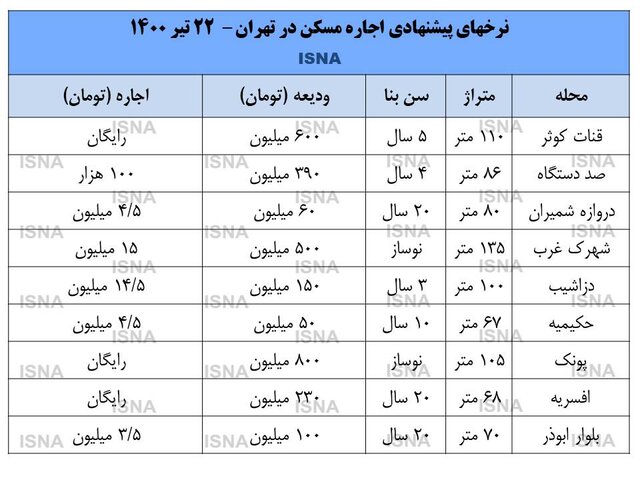 مستاجران، رها در توفان بازار اجاره + قیمت