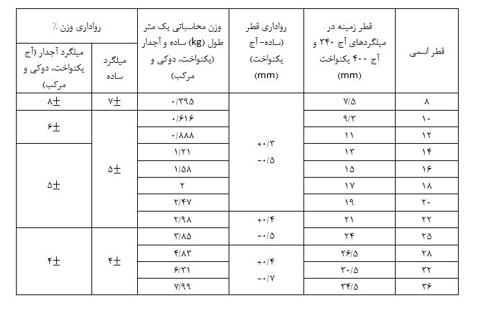 وزن میلگرد ذوب‌آهن، کاشان و نیشابور و مقایسه آن‌ها با یکدیگر