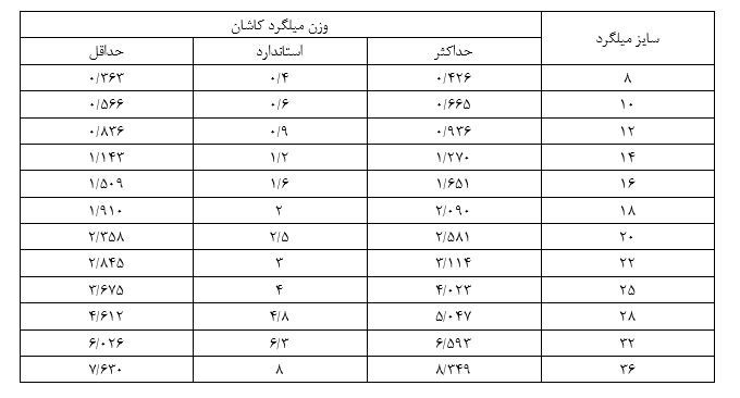 وزن میلگرد ذوب‌آهن، کاشان و نیشابور و مقایسه آن‌ها با یکدیگر