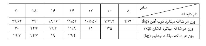وزن میلگرد ذوب‌آهن، کاشان و نیشابور و مقایسه آن‌ها با یکدیگر