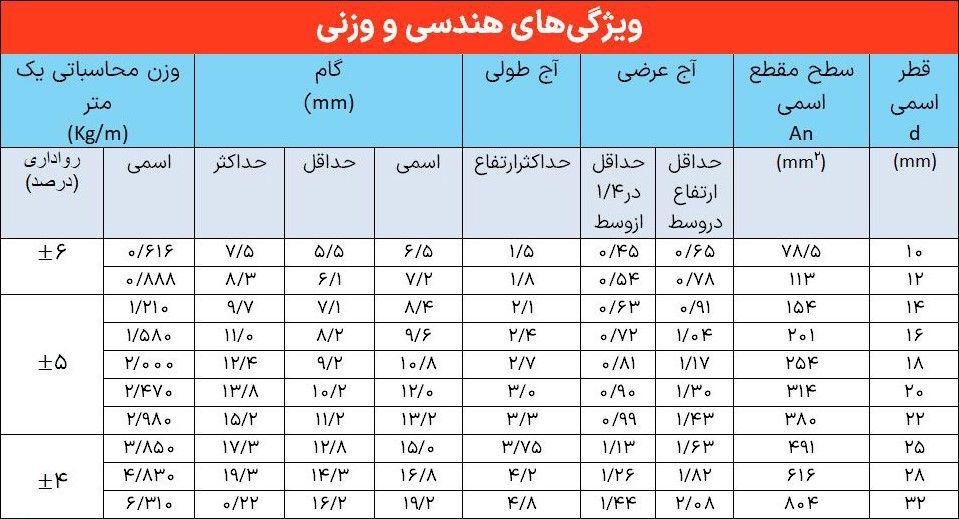 وزن میلگرد ذوب‌آهن، کاشان و نیشابور و مقایسه آن‌ها با یکدیگر