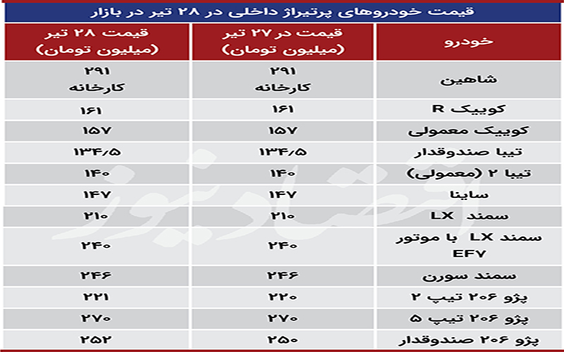 واکنش بازار خودرو به تعطیلات شش روزه / پژو گرانتر شد واکنش بازار خودرو به تعطیلات شش روزه / پژو گرانتر شد