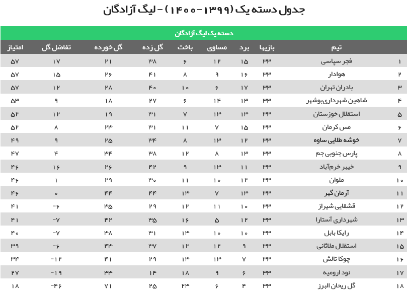 نتایج هفته پایانی لیگ دسته اول فوتبال؛ فجر سپاسی و هوادار صعود کردند نتایج هفته پایانی لیگ دسته اول فوتبال؛ فجر سپاسی و هوادار صعود کردند