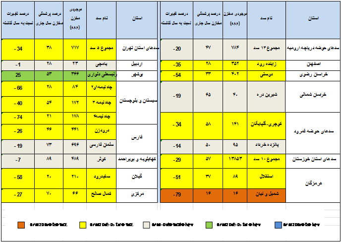 سدهای کشور چقدر آب دارند؟ سدهای کشور چقدر آب دارند؟