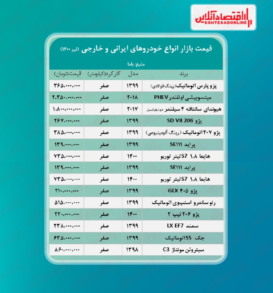 خودرویی که در بازار ۲.۳ میلیارد تومان شد/ آخرین قیمت پراید، پژو و سمند