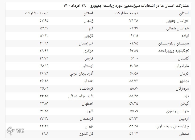 جزئیات مشارکت مردم در انتخابات ۱۴۰۰ اعلام شد + آمار