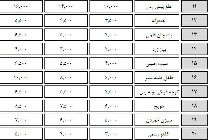 کدام میوه در صدر قیمت ها در تره بار است؟ کدام میوه در صدر قیمت ها در تره بار است؟