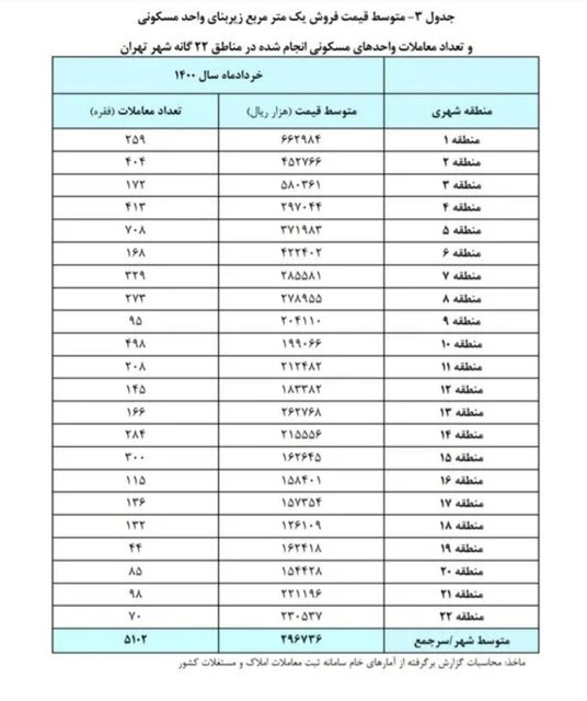 خانه در کدام مناطق تهران ارزان شد؟