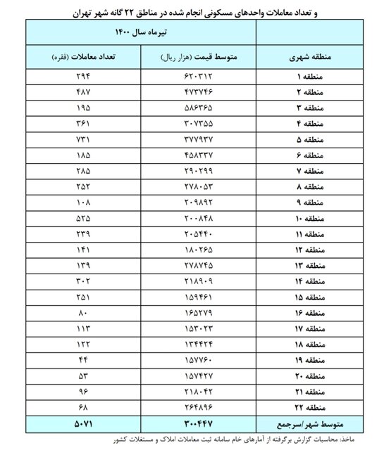 خانه در کدام مناطق تهران ارزان شد؟