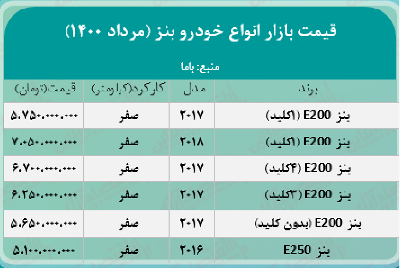 قیمت حیرت‌آور انواع بنز در تهران/ E۲۰۰ چقدر قیمت خورد؟