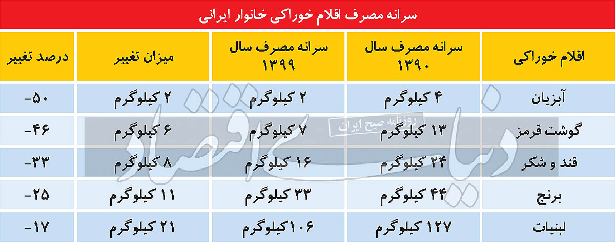 زنگ هشدار سفره خانوار